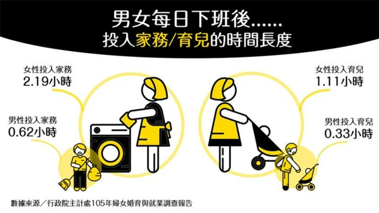 台灣雙薪家庭中女性下班後從事家務的時間是男性的約3倍