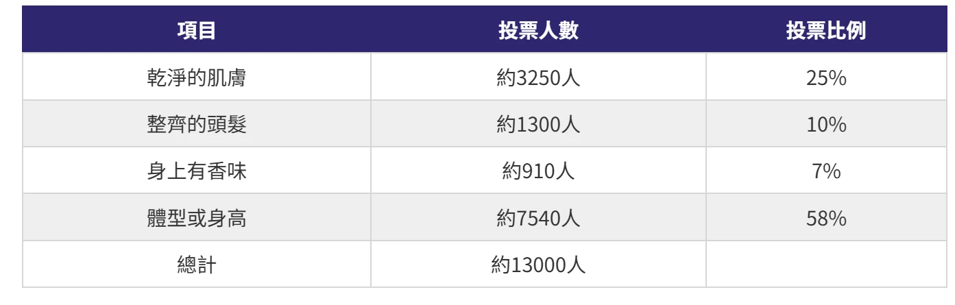 女生最在乎男生的哪裡？的投票截圖，圖片來自新聞雲