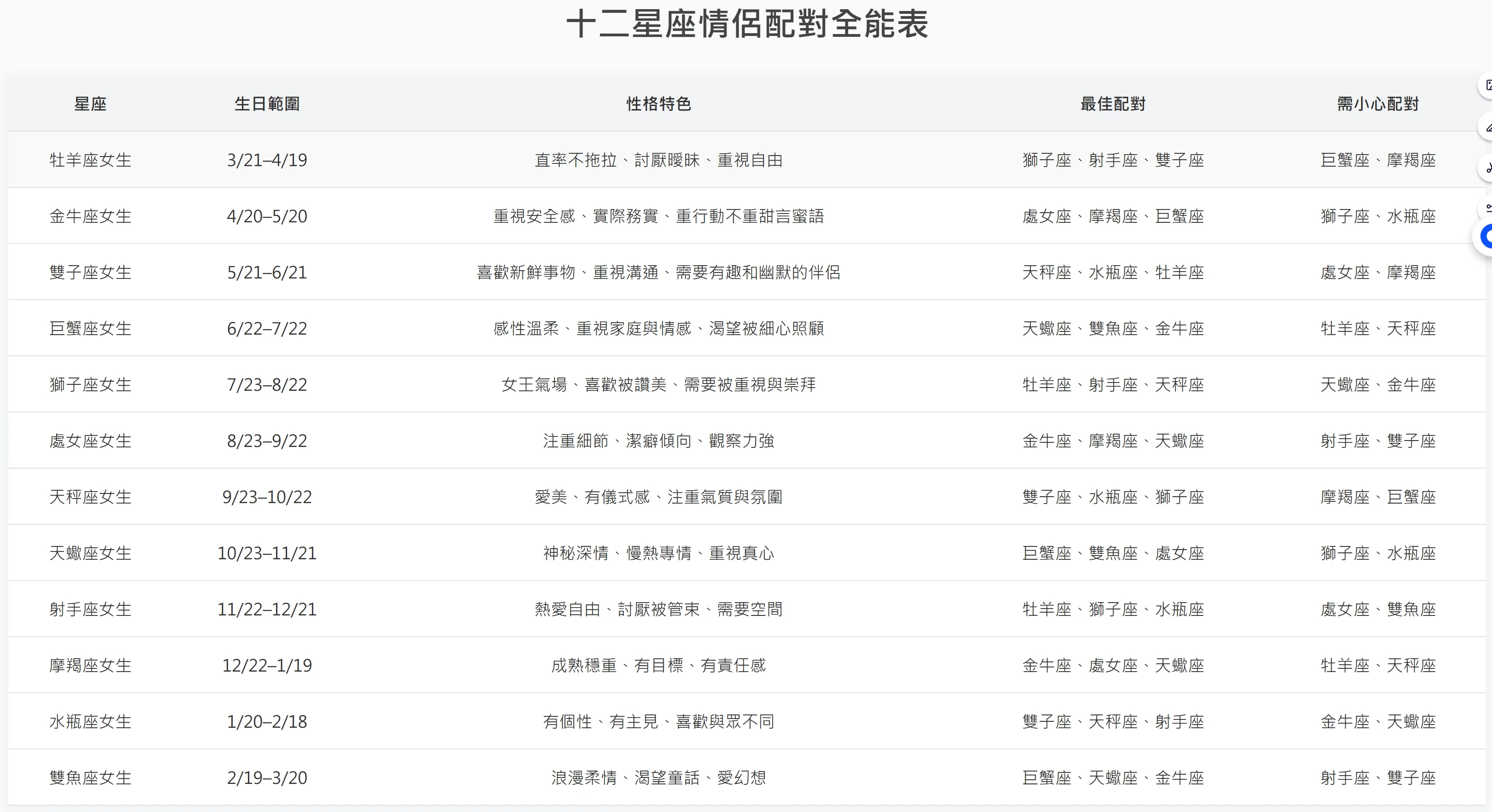 十二星座情侶配對全能表