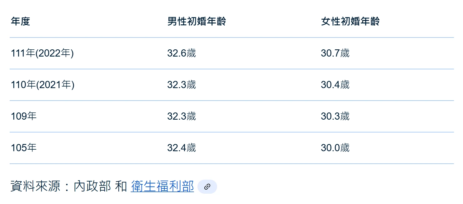 男生幾歲算晚婚？-第2張圖片